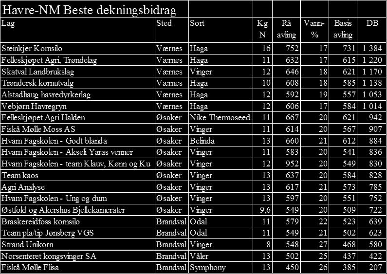 På år nr 2 plasserte vi oss litt