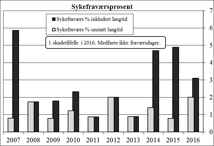 arbeidet blir utført på en slik måte at hensynet til arbeidstakernes sikkerhet, helse og velferd er ivaretatt i samsvar med denne lov.