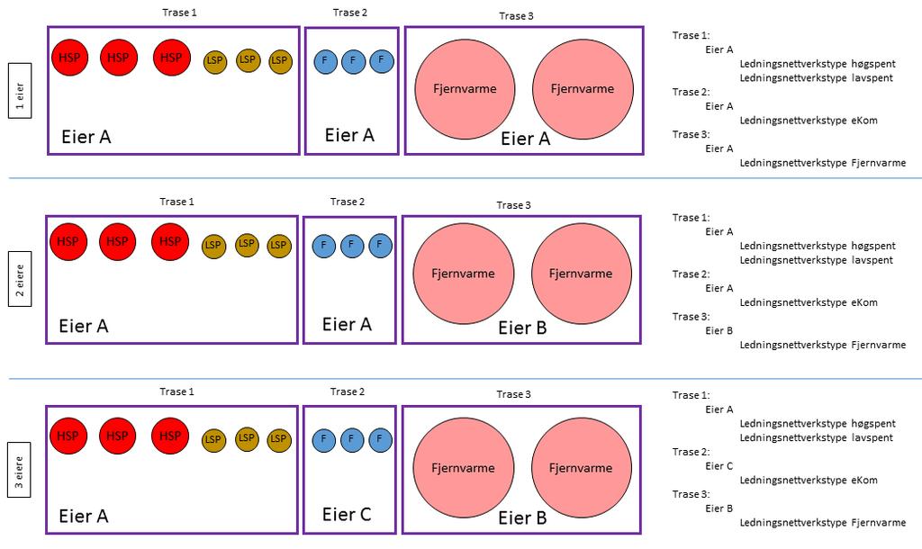 Dersom ledningseieren har ledninger tilhørende to eller flere fagområder, - skal hvert fagområdes ledninger stedfestes som egne traseer.