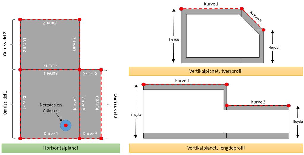 Enkelte nettverksstasjoner kan ha «komplisert geometri» som er vanskelig å stedfeste presist med de reglene som er gitt i dette kapitlet.