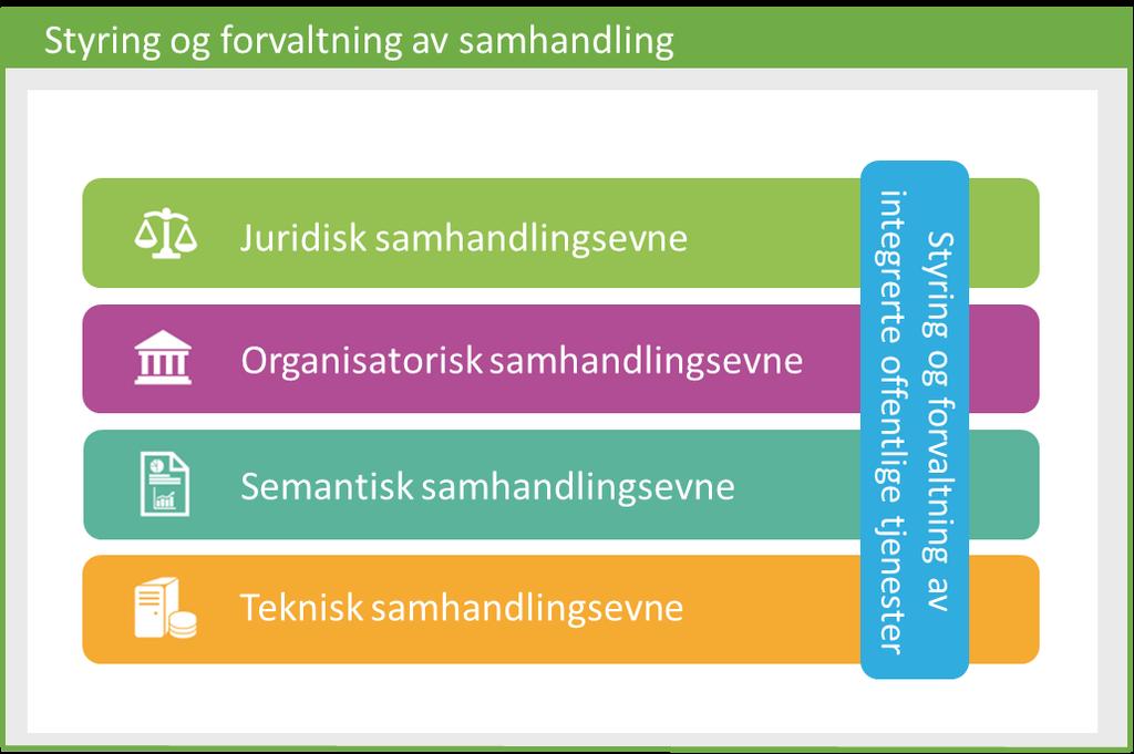 Norsk arkitekturrammeverk for samhandling Basert på EIF (European Interoperability Framework) Mål om bidrag til