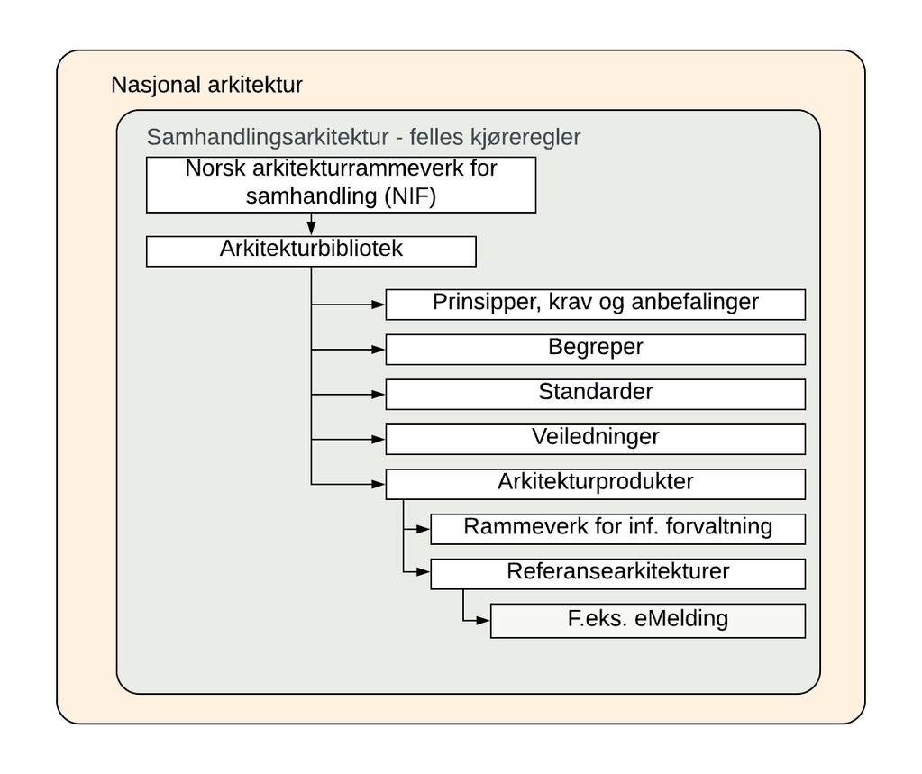 Referansearkitektur - en