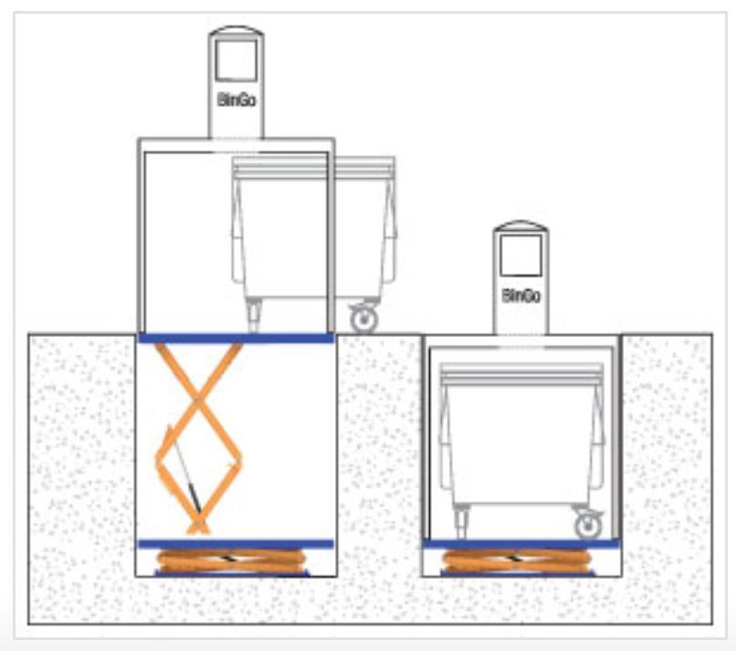 Beholderne kan være på størrelse 660 1100 liter, og det kan installeres flere beholdere i samme ramme, med hvert sitt nedkast. Prinsippet er illustrert på Figur 6, og Figur 7 viser tømming i praksis.