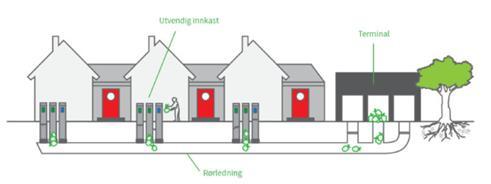 BRANSJENORM FOR NEDGRAVDE RENOVASJONSANLEGG 14 400mm eller 500mm. Tendensen i Norge er at det benyttes mer og mer 400mm rør for mobile anlegg og 400mm/500mm for stasjonære anlegg.