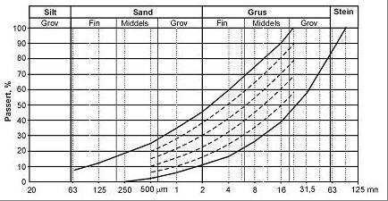 Møllebrua - Sagelva Side Kap 9K101-7 Sted K101: PLASTRING AV ELVEKANT OG OPPARBEIDET PLASS Element : 0/63 mm 3% (kategori f3) Sikterenhetsgrad: Maksimal andel materiale større enn øvre siktstørrelse,