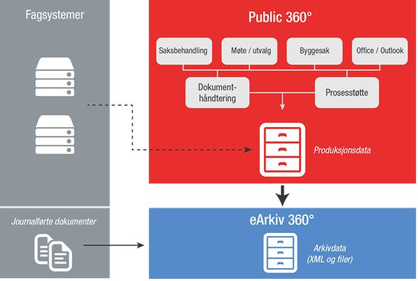 Løpende import - Fra Public 360 til earkiv 360 - Løpende overføring/deponering - Ved «Lukking av sak» eller «Journalføring» - Små «NOARK 5» pakker - Sendes fra P360