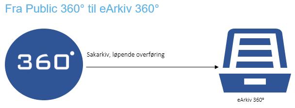 Arkivdel fra Public 360 til earkiv 360 Overføre en arkivdel fra Public 360 til earkiv 360 Benytter samme interne