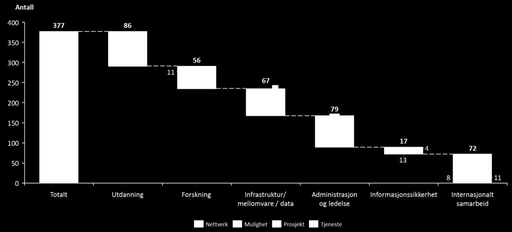 Det er identifisert flest prosjekter og tjenester