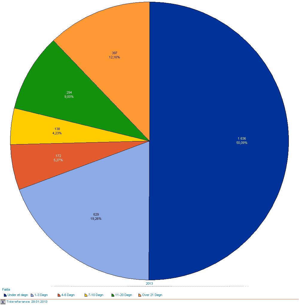 35 % av innsettelsene (1130 av 3266) av personer som var ilagt straffereaksjon.