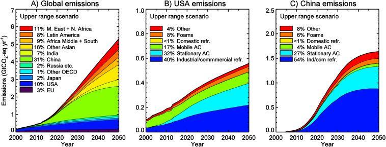 Figur 5: Faktiske og forventede utslipp av HFK-gasser globalt fra år 2000 til 2050. Figur A viser globale utslipp av HFK fordelt på ulike verdensdeler. Figur B viser HFK-utslipp i USA.