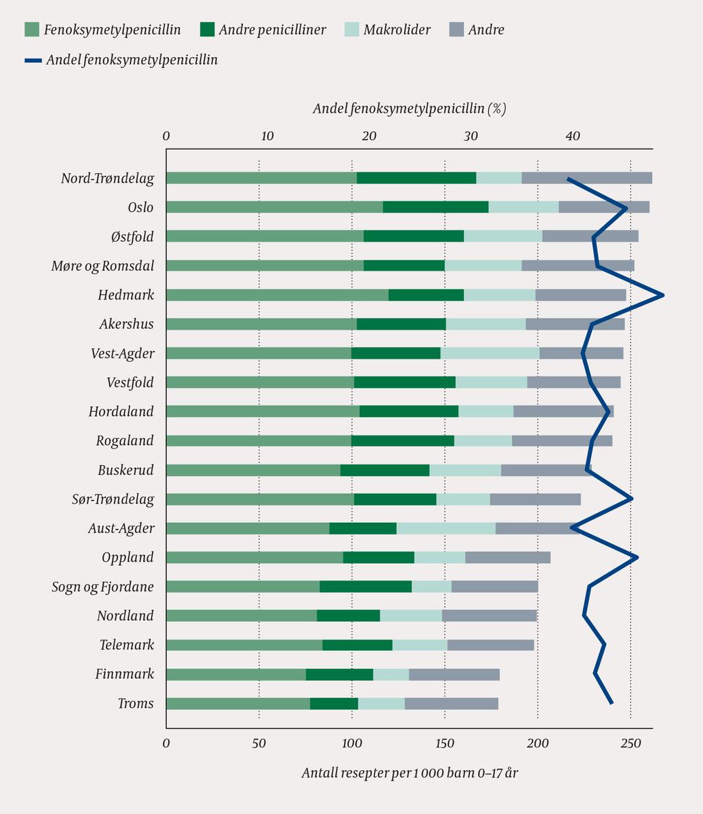 ANTIBIOTIKA ETTER FYLKE I 2005 var antall utleveringer høyest i Oslo, med 374 resepter/1 000 barn, i 2016 lå også Oslo sammen med Nord-Trøndelag på topp, med henholdsvis 259/1 000 og 261/1 000 barn