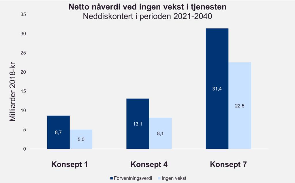 Endring i underliggende vekstkurver For å estimere virkninger for tjenestene fremover er det lagt til grunn SSBs befolkningsframskrivinger 18 og dagens forbruk av tjenestene.