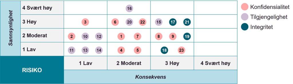 Det iboende risikobildet for de ulike konseptene er vist i Figur 31, Figur 32 og Figur 33. Tabell 35 gir en oversikt over risikoene som er vurdert.