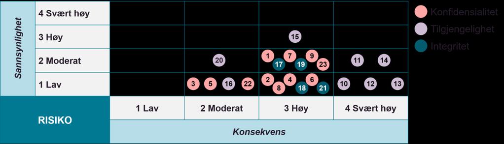 hendelsestypene konfidensialitet, tilgjengelighet og integritet: Konfidensialitet Lokale løsninger eller løsninger begrenset til et mindre antall virksomheter gjør ikke nødvendigvis sannsynligheten