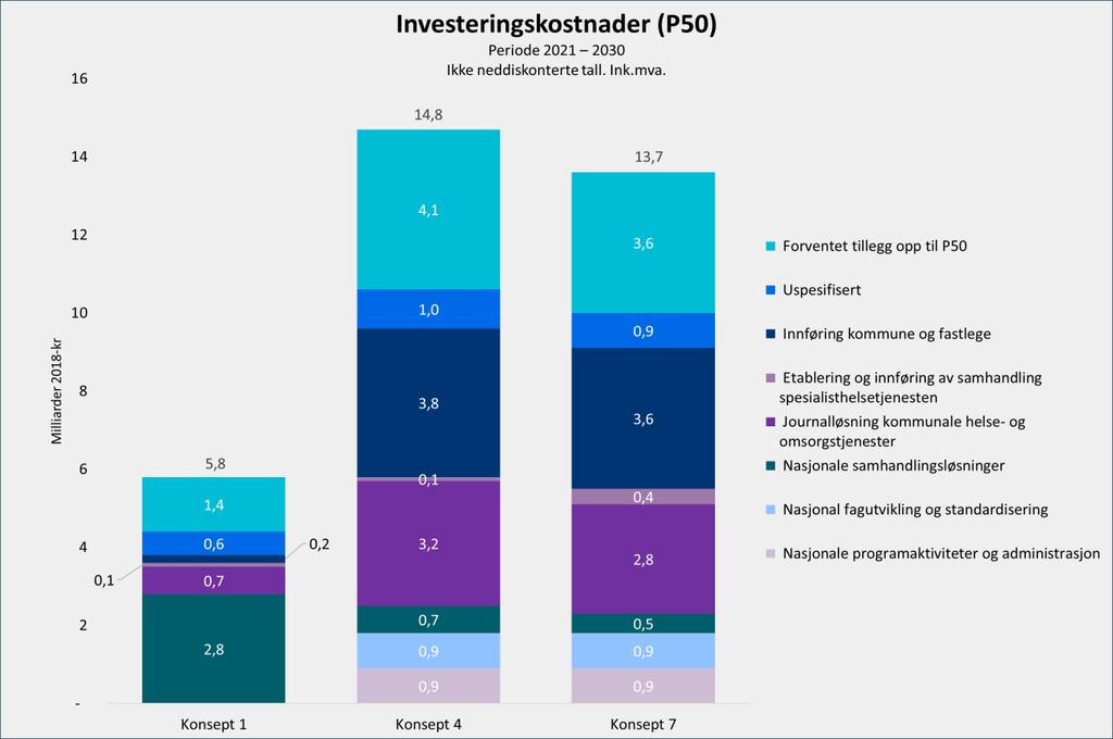 Figur 14 viser P50 for de tre konseptalternativene, og viser hvordan grunnkalkylen er bygget opp.