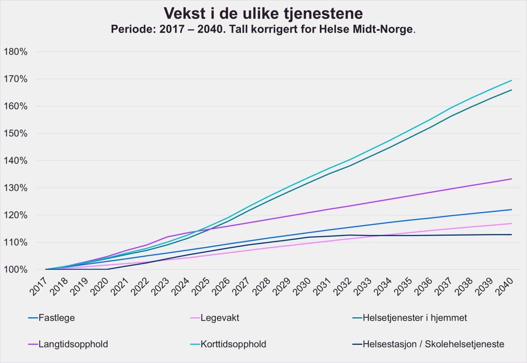 framskriving er på antall brukere med langtidsopphold.