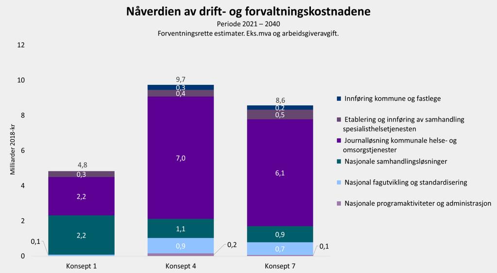 Figur 20 Drift- og forvaltningskostnader i de ulike konseptene Konsept 1 inneholder økte drifts- og forvaltningskostnader som følge av økte krav til journalløsninger i kommunal helse- og