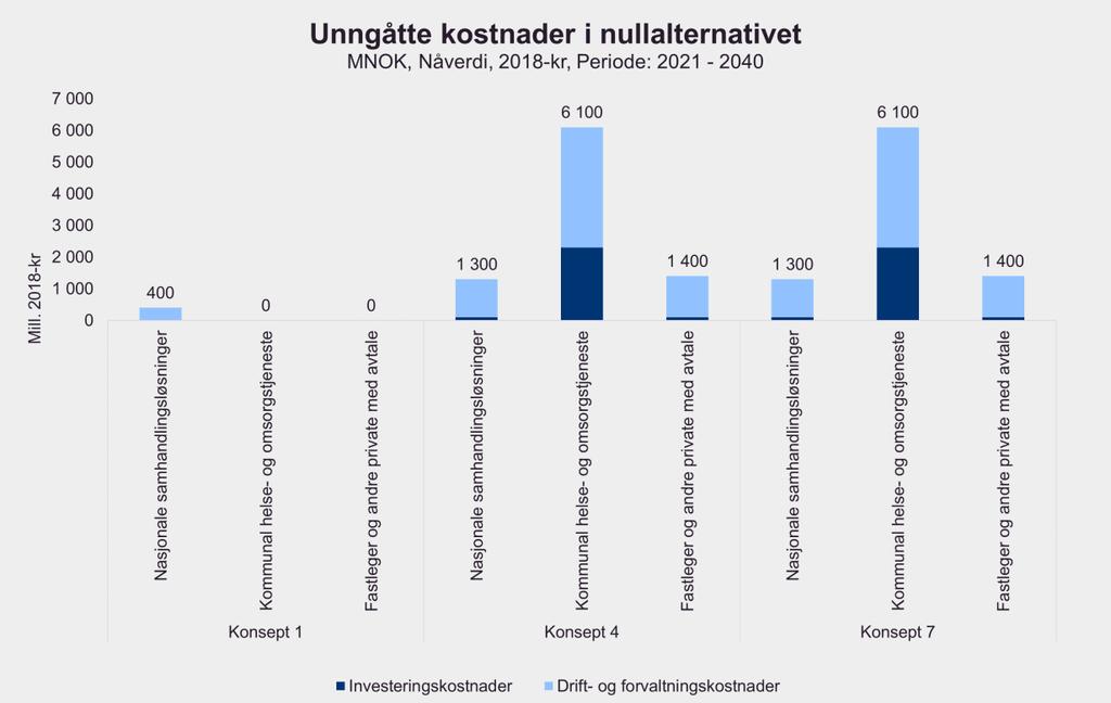 Figur 21 Nåverdi av unngåtte kostnader i nullalternativet fordelt på aktør 6.3.