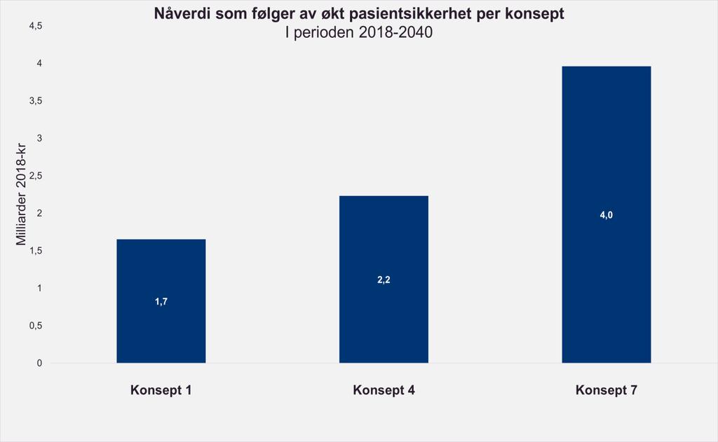 Figur 23 Netto nåverdi av bedre helse for hvert konsept Virkningene er vurdert ut ifra en forutsetning om at det fortsatt vil oppstå feil, svikt og skader i nullalternativet i tråd med funnene i den