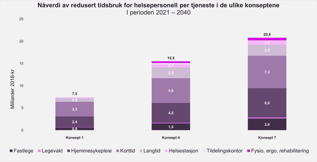 Figur 27 illustrerer nåverdien av estimert tidsbesparelse i de ulike konseptene fordelt på tjenesteområder.