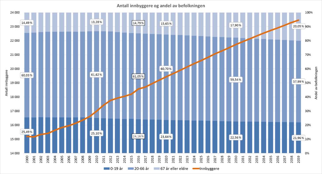 1.2. Befolkningsutvikling Figur 1 - Kilde: SSB fremskrevet befolkningsvekst middels nasjonal vekst Den røde linjen viser beregnet total vekst i innbyggertall frem mot 2040.