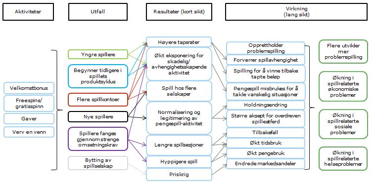 gjennom insentiver til å plassere nye innskudd, og derigjennom øke sin markedsandel eller øke totalt forbruk (Hing et al., 2014).