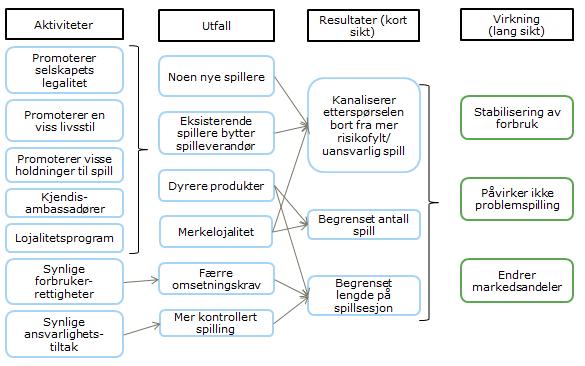 4.1.4 Forandringsteori for markedsføring med merkevare Figur 4-3 Forandringsteori markedsføring for merkevare Forandringsteorien som beskriver effekten som merkevarebygging gjennom markedsføring har