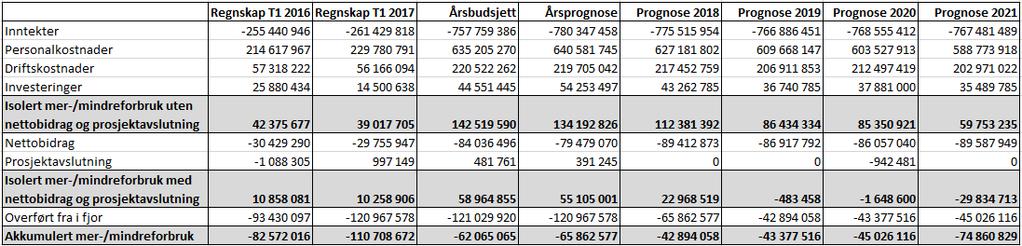 Den samlede inntekten fordeler seg med 58 % fra basisvirksomheten og 42 % fra eksternfinansiert virksomhet. Tabell 1; Totaløkonomien Basisvirksomhet Regnskapet for 1.