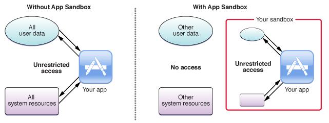 Appene kjører i «Sandbox» Mobil appene kjøres i en «sandbox» Ingen andre apper på telefonen kan lese/hente data fra unit4 appen.