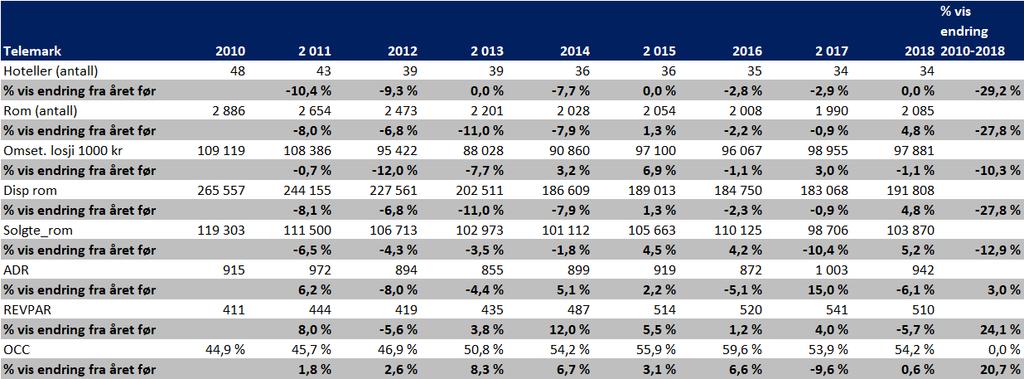 TELEMARK Det samme har skjedd i Telemark som i Oppland og Buskerud at kapasiteten har blitt betydelig redusert de siste 1 årene. Dette preger resultatene og nøkkeltallene for fylkets hoteller.