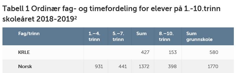 3. Timetall særskilt norskopplæring (E1) Antall elever i E1 på aktuelle trinn (1.-4. / 5.-7. / 8.-10.
