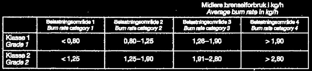 Tabell 1: Definerte klasser og belastningsområder NS 3058-2 fastsetter kriterier for bestemmelse av partikulære utslipp.