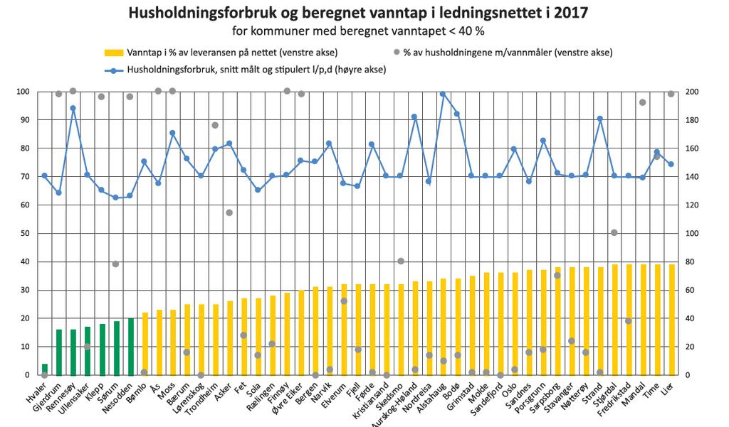 Bærekraftig vannforbruk og vanntap Nasjonalt bærekraftmål: Flest mulig virksomheter skal innen 2020 ha utarbeidet en plan for å komme ned på en