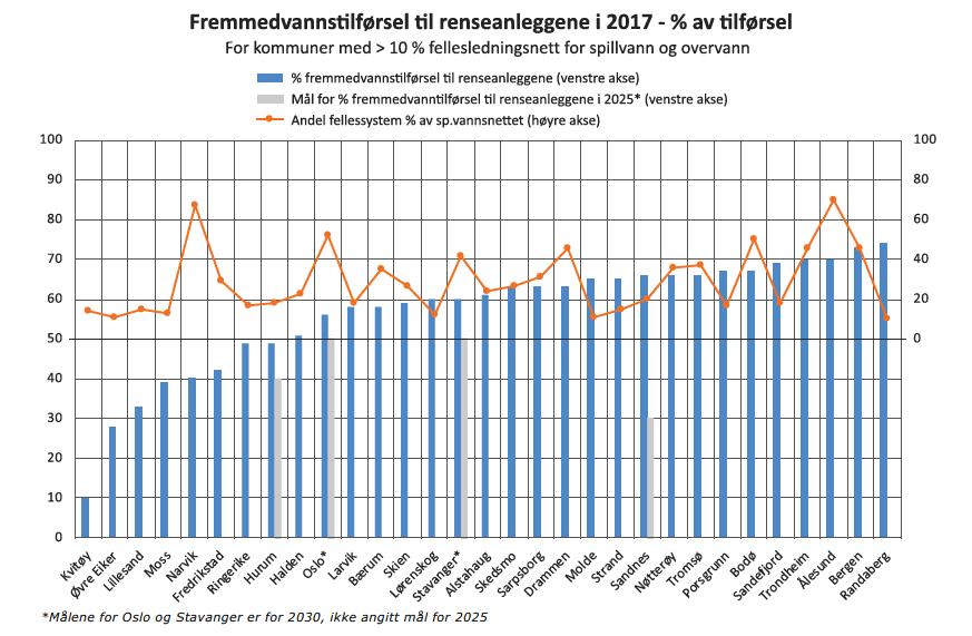 Nasjonalt bærekraftmål: Flest mulig virksomheter skal utarbeide en plan for reduksjon av fremmedvann innen 2020 For