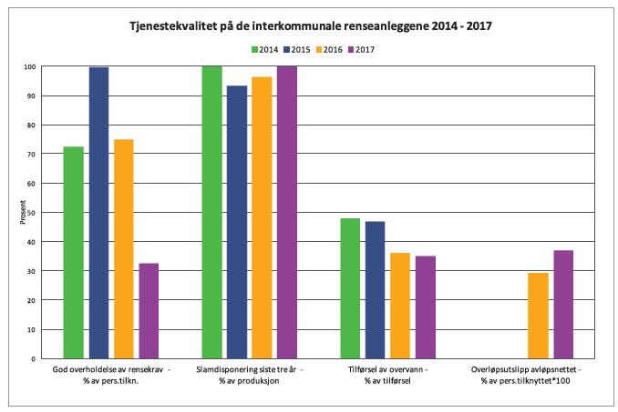 Interkommunale avløpselskap resultatutvikling 1,37 millioner innbyggere i