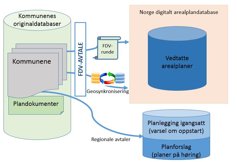 3. Beskrivelse av Norge digitalt arealplanløsning En sentral del av Norge digitalt arealplanløsning er kommunenes planregistre.