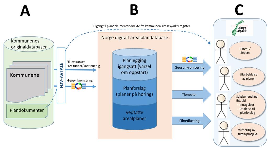 Tjenester og distribusjonsløsning Tilgang til plandata for Norge digitalt-partene er tilrettelagt som filnedlasting, geosynkronisering eller tjenester (WMS, WFS) gjennom Geonorge.