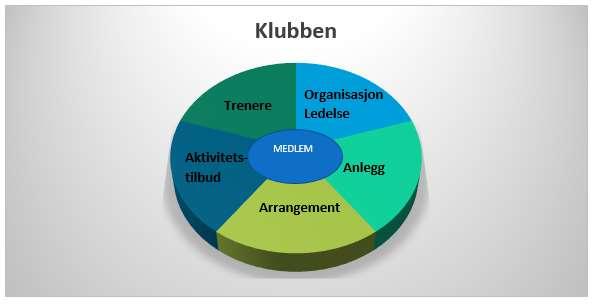 BEHANDLE KLUBBENS ORGANISASJONSPLAN Organisasjonskart ÅRSMØTET Revisor Revisor (vara) STYRET Leder Nestleder Kasserer Sekretær Styremedlem (4) Varamedlem