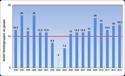Side 11 av 15 Figur 1. Antall påviste familiegrupper av gaupe i Region 2 Sør-Norge 1996-2013. Mål om antall årlige ynglinger er 12 (vannrett linje). (Kilde: Rovdata). Tabell 4.