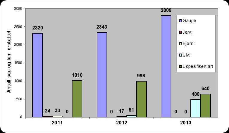 Side 12 av 15 økte markert i 2013 og det ble erstattet tap i både Buskerud, Telemark og Aust-Agder. Det ble heller ikke i 2013 erstattet tap til jerv. Figur 2.