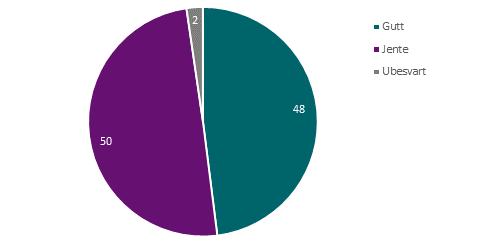 3 Om utvalget Av totalt 4 805 barn og unge som har svart på undersøkelsen, utgjør jentene 50 prosent, guttene 48 prosent, mens to prosent ikke har