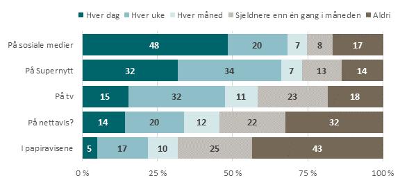 7 Nyhetsinteresse Sosiale medier er den mest benyttede kilden til nyheter for barn og unge i alderen 9-18 år. Omtrent halvparten (48 prosent) ser nyheter på sosiale medier daglig.