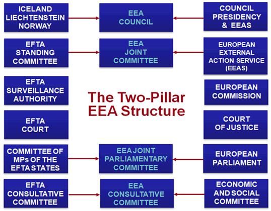 Institusjonene i EØS-samarbeidet To-pilar