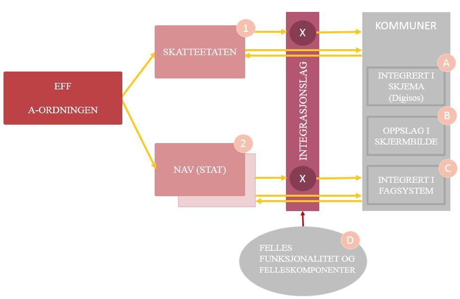 a-ordningen må det være klart definert hvem man kan innhente opplysninger om. Ved uklare begrepsdefinisjoner, som for eksempel ved begrepet samboer, er det i dag ikke mulig.