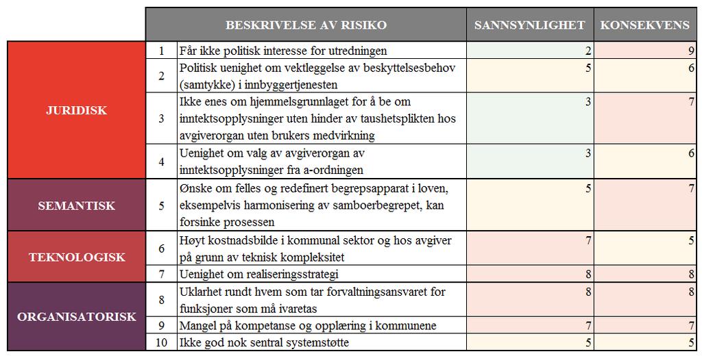 VEDLEGG 3: RISIKOKARTLEGGING Det er avdekket noen risikoer for at kommunene ikke får tilgang til opplysningene til A-ordningen.