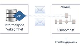 Digital samhandling 3 grunnmønster emelding eoppslag enotifikasjon