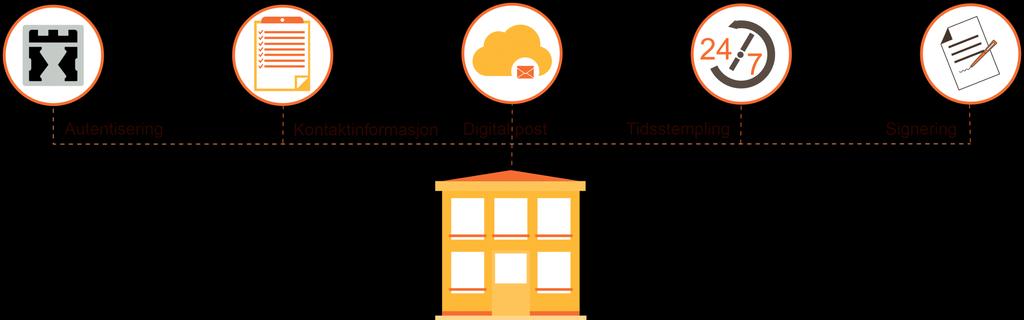 Signeringstjenesten, en pakkeløsning ID-porten Oppslagstjeneste for kontaktinformasjon Digital postkasse Tidsstempling
