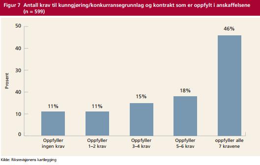 Overordnet er det en økning i antall offentlige anskaffelser som oppfyller alle syv krav i henhold til forskrift om lønns- og arbeidsvilkår i offentlige kontrakter Prosent Prosjektets funn Figur 1: