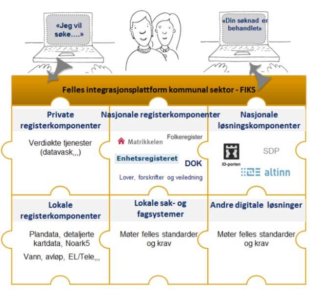 FIKS-plattformen - integrasjon til kommunene Prosjektveiviseren Verktøy og