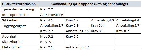 Forholdet til de Overordnede IT-arkitekturprinsipper for offentlig sektor Delvis overlapp